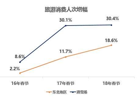 数说2018春节旅游消费 银联商务与国家旅游局联合揭示旅游业新趋势